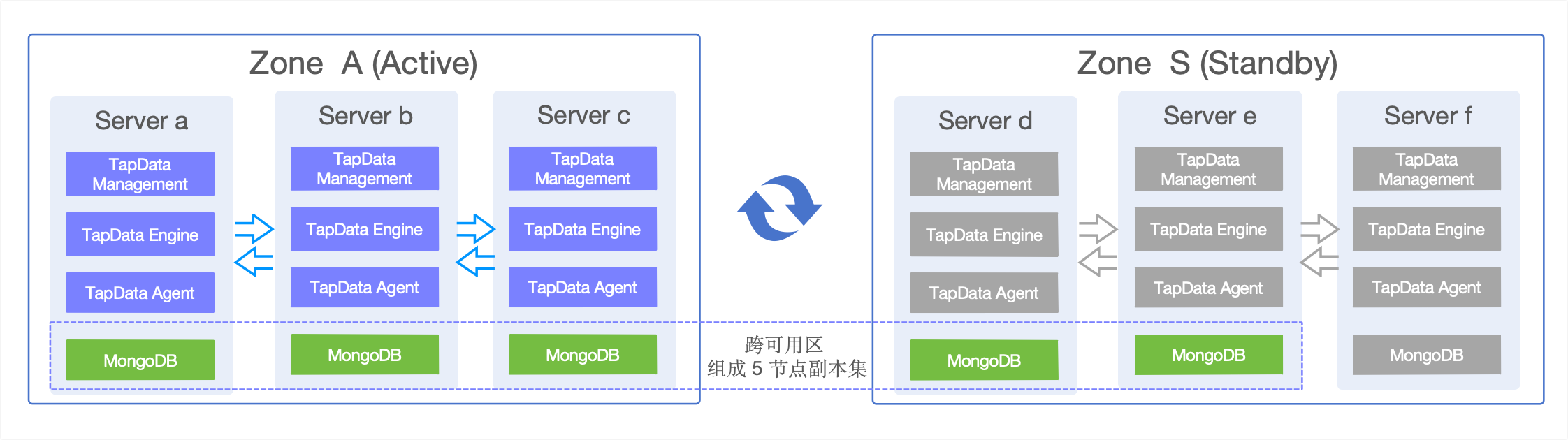 Disaster Recovery Architecture