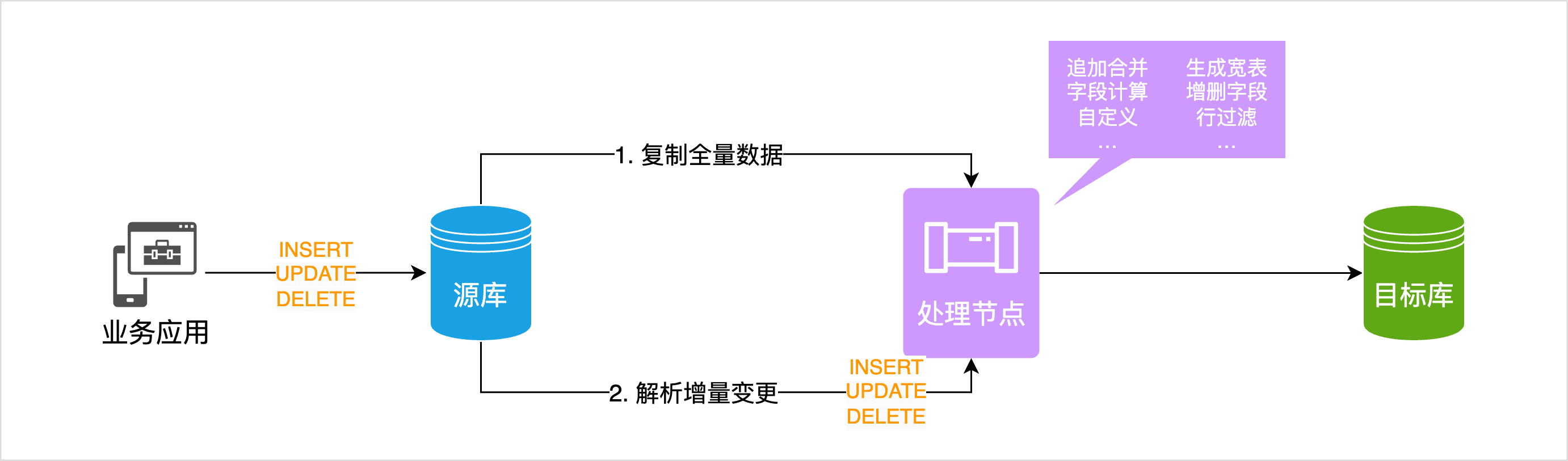 数据转换工作流程