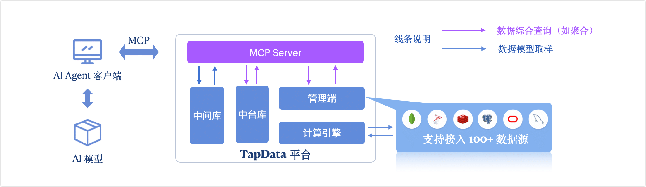 TapData MCP Server 工作原理介绍